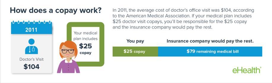 Como funciona o plano de saúde: termos Co-payments (Copay): uma taxa fixa, definida pelo convênio, a ser paga após a utilização de determinado serviço ou assistência, após você atingir o deductible.