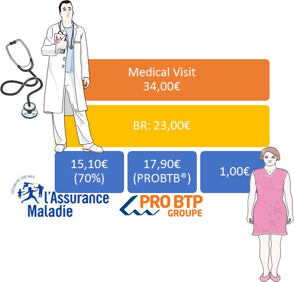 In case of having the complementary assurance PROBTP, which pays 10,85 of the 31,00, the patient does not pay anything. (2)(figure 1) Figure 1- Examples of situations of reimbursements.