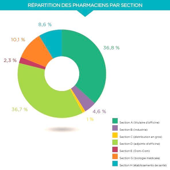 Pharmacy Internship Report Pharmacie de la Mairie 1.2. The Pharmacist in France France holds the highest density of pharmacies in Europe.