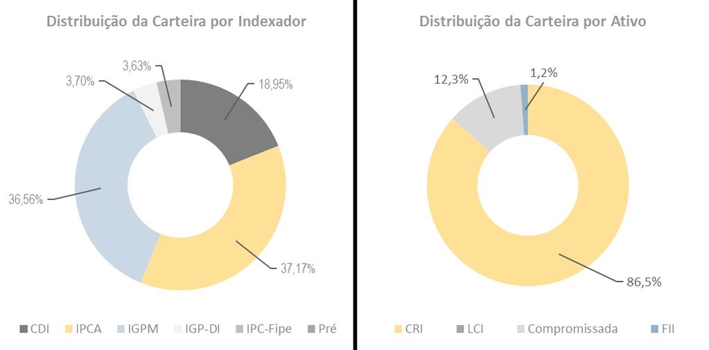 COMPOSIÇÃO DA CARTEIRA