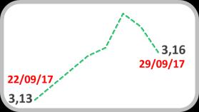 Câmbio Real/US$ Índice Emergentes* 3,5 3,4 72 3,3 3,2 3,1 3,0 3,16 70 68 66 69,49 Fonte: Bloomberg Fonte: J.P.