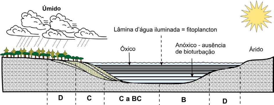67 Figura 18: Relação das fácies orgânicas e os ambientes sedimentares, principalmente quanto à oxigenação de fundo, proximidade da fonte flúvio-deltáica e ao clima (modificado de Tyson,1995, Jones,