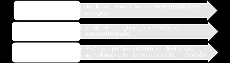 crescentes necessidades de produção alimentar, com salvaguarda da