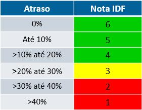 Insumo: Entrada de Mercadoria Composição da Nota IDF para fornecimento de bens Entrada de Material impacta a Nota IDF de Prazo Nota de desempenho resultante do atendimento ao prazo na entrada do