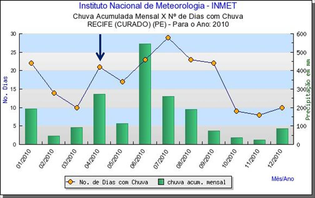 2009, a seta indica o mês de amostragem. (Fonte:www.inmet.gov.br). Figura 271.