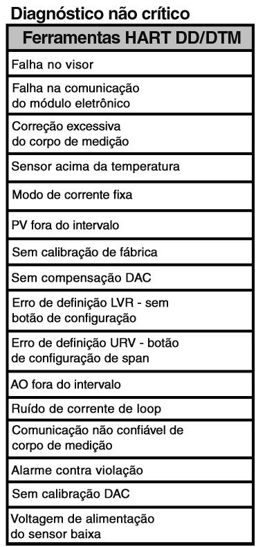 (Para as comunicações handheld, uma carga mínima de 250 ohms é necessária) (FF) Requisitos da fonte de alimentação Voltagem: 9,0 a 32,0 Vcc nos terminais Corrente em regime estacionário: 17,6 macc