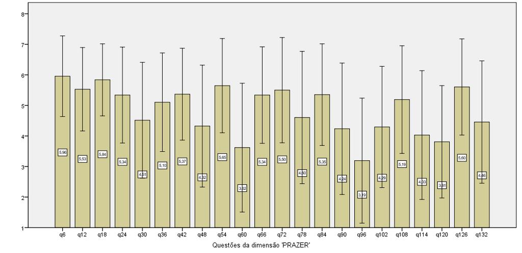 48 O gráfico acima da figura 3 demonstra relevantes valores nas questões: q2 manter a forma física, q8 manter o corpo em forma; q14 manter a saúde e q 110 viver mais, sendo que todas essas questões