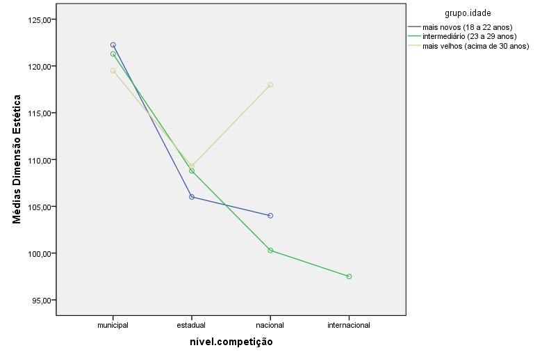 50 Não encontramos interações e efeitos significativos das variáveis níveis competitivos e grupo de idade na dimensão estética.