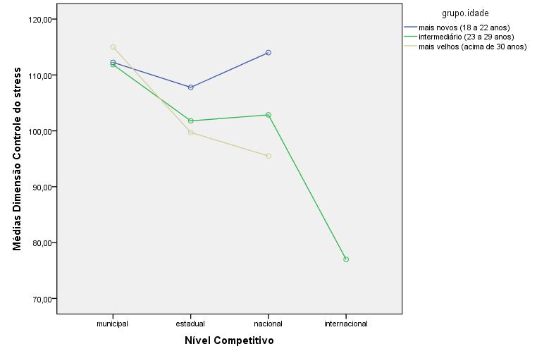 54 Figura 7 - Comportamento do nível competitivo por grupo de idade na dimensão controle do estresse.