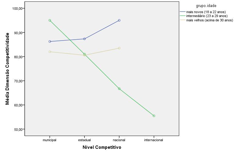 58 Figura 9 - Comportamento do nível competitivo por grupo de idade na dimensão competitividade Verificamos que na dimensão competitividade o grupo intermediário é o que apresenta os índices médios