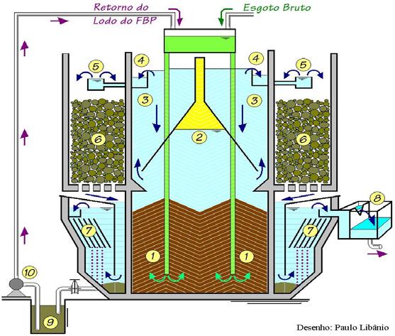 Sistema compacto reator UASB/FBP para tratamento de esgotos Escala de demonstração ETE