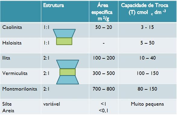 Propriedades físico-químicas do solo Tamanho grande Baixa superfície específica