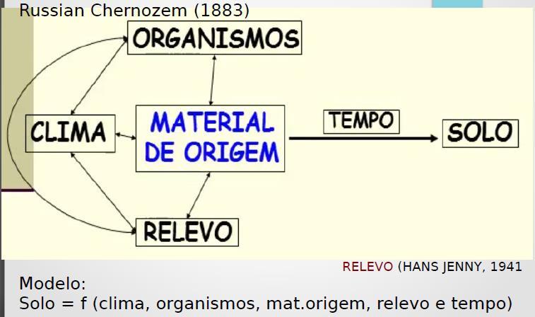 Horizontes do Solo Sucessão desenvolvimento