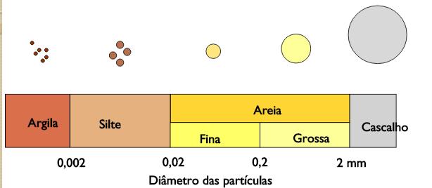 Classificação dos solos