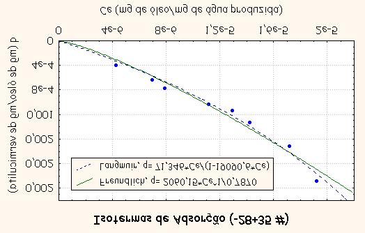ensaios para as três faixas granulométricas onde foram utilizados os Modelos de Langmuir e Freundlich. (a) (b) (c) Figura 2.