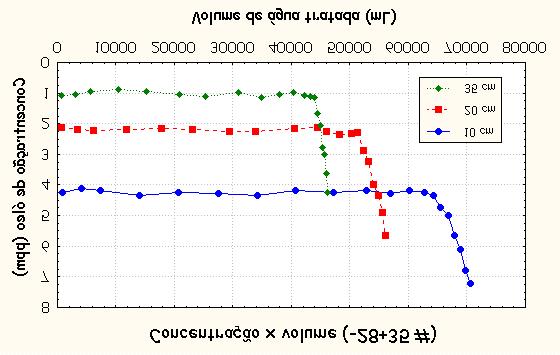 (c) Figura 5. Concentração de óleo versus volume de água tratada para a faixa granulométrica de (a) 10+14 #, (b) 14+28 # e (c) 28+35 # nas alturas de 10, 20 e 35 cm.