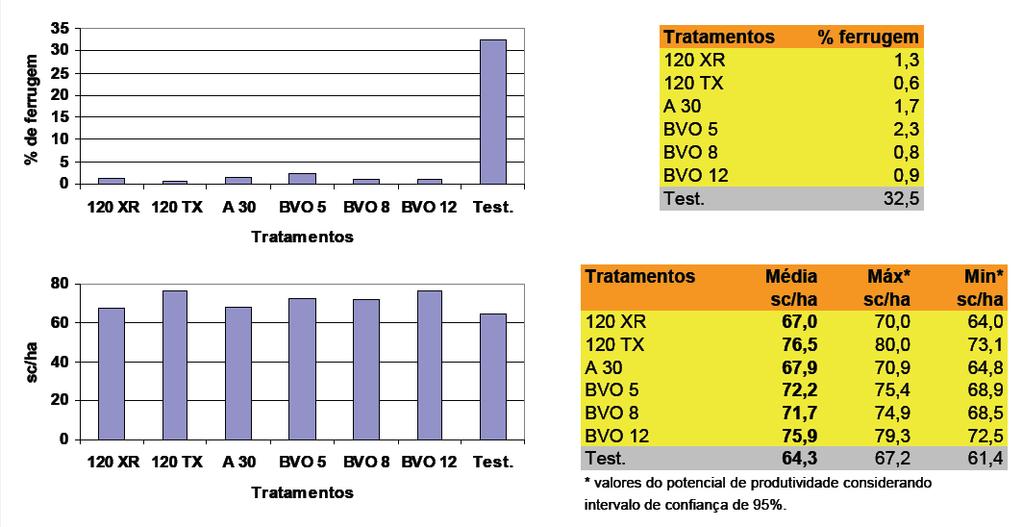 Aplicações para Ferrugem