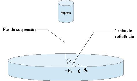 Figura 1.1: Diagrama squmático rprsntando um pêndulo d torção. 1 O Pêndulo d Torção Essa aula stá basada na obra d Halliday & Rsnick (1997). Considr o sistma físico rprsntado na Figura 1.1. Ess sistma pod sr considrado como uma vrsão angular do oscilador harmônico simpls.