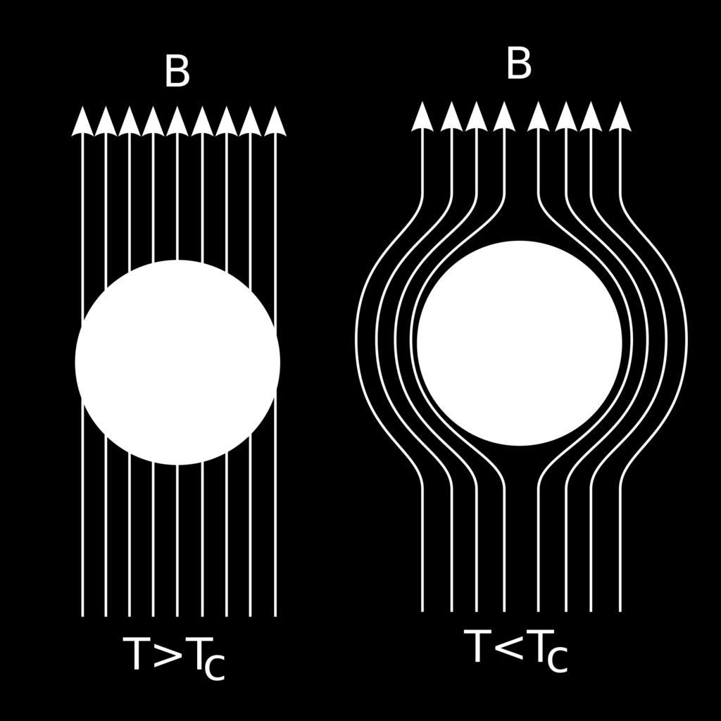 Para T > T c, o campo penetra no material na fase normal; Para T < T c, o campo é expulso, pois o material se torna supercondutor.