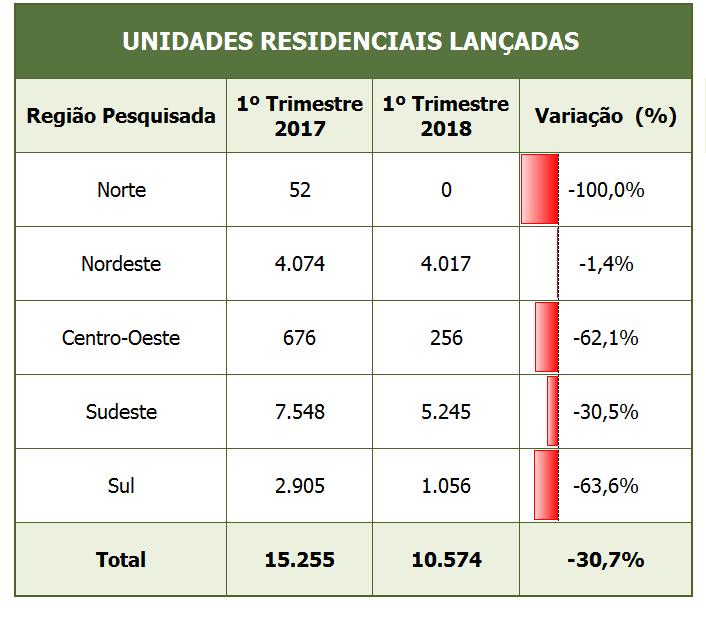 UNIDADES RESIDENCIAIS LANÇADAS POR REGIÃO 10 Foram 10.