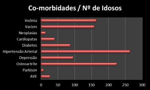 A tabela refere-se à co-morbidade que segundo autor em sua pesquisa intitulada independência funcional em idosos, 53,7% apresenta hipertensão arterial, seguido de diabetes mellitus com 17,4% e 44,1%