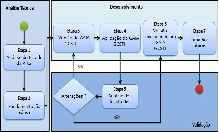 Dentro do primeiro estágio (1), temos a realização de três macros atividades, sendo elas, Análise do Estado da Arte, em que é realizada uma busca nas bases de dados.