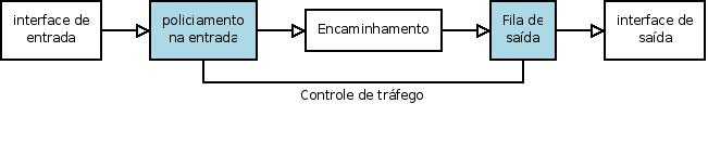 Aplicação do controle de tráfego ˆ Policiamento de pacotes no ingresso ˆ Pacotes indesejáveis são descartados