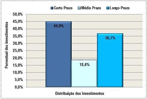 Gráfico 6 - Distribuição dos Investimentos Fonte: Elaborado por B&B Engenharia Ltda., 2015.