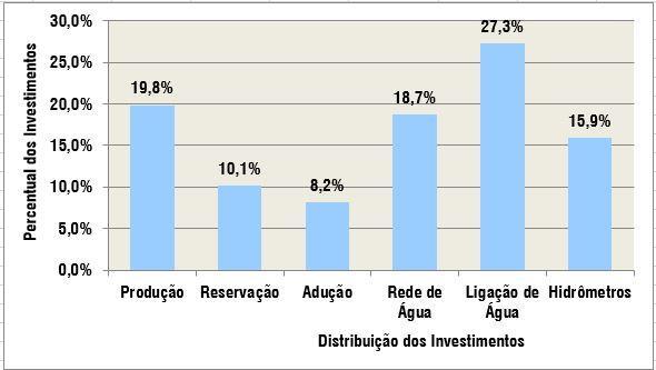 Gráfico 7 - Perfil dos Investimentos no Sistema de Abastecimento de Água.