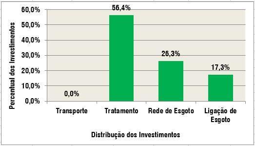 d) Perfil dos Investimentos no Sistema de Esgotamento Sanitário Os investimentos necessários no Sistema