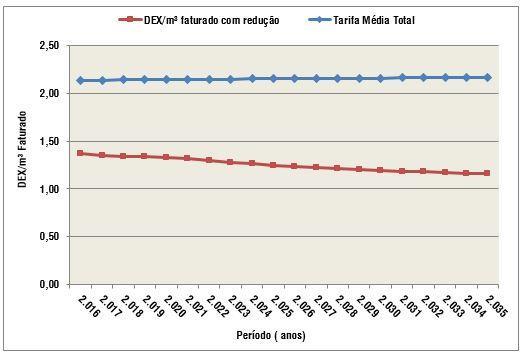 Gráfico 9 - Evolução do DEX/m³ por faturado e da Tarifa Média. Fonte: Elaborado por B&B Engenharia Ltda., 2015.