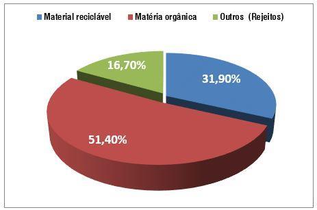 matéria orgânica (resíduos urbanos úmidos), que, em grande parcela, é composta por restos de comida.