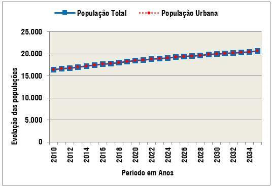 Gráfico 2 - Evolução das Populações Total e Urbana do Município. Fonte: Elaborado por B&B Engenharia Ltda., 2015. 34 Projeção Populacional Conforme Critérios da SABESP.