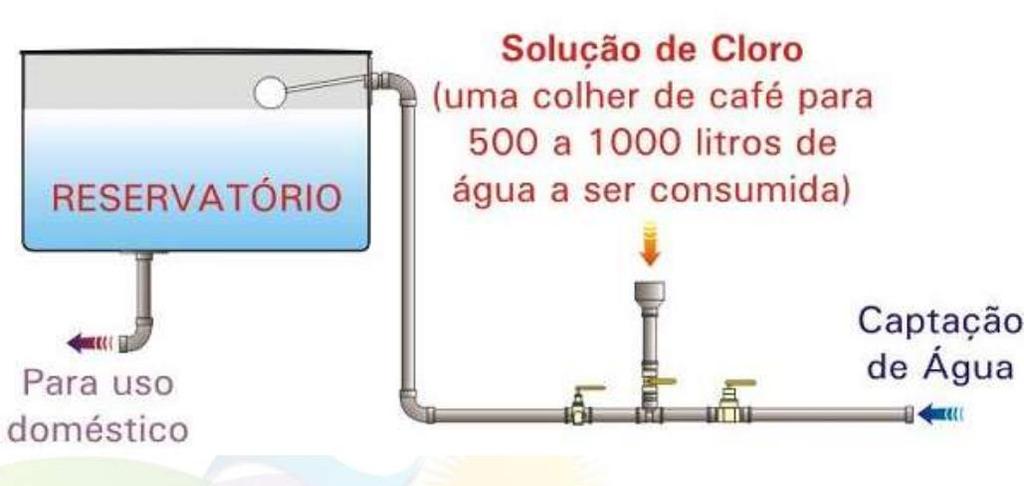 Fonte: FUNASA - IV Seminário Internacional de Saúde Pública, 2013. Figura 4 - Instalação de Clorador Embrapa na Rede de Captação de Água.