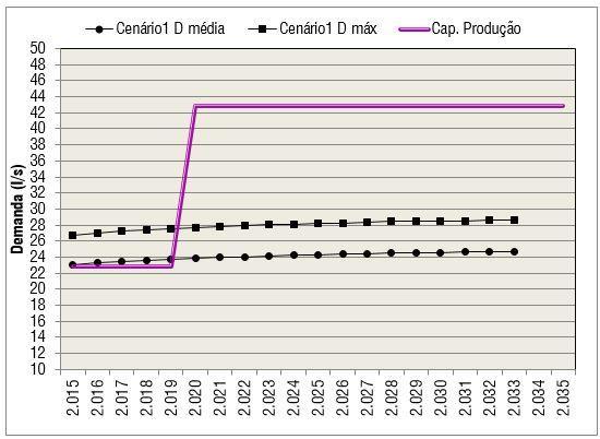 Gráfico 3 Analises dos cenários de produção. 67 Fonte: Elaborado por B&B Engenharia Ltda., 2015.