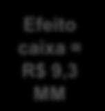 Lucro Mesma Base (1) 347,5 12% 306,4 9 (63) Efeito caixa = R$ 9,3 MM 3% 106 358,1 Lucro 4T12 Lucro Líquido 4T13 Ex Novos Negócios Não Recorrente STP