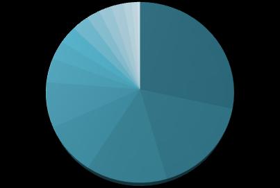 ViaLagos 1,5% ViaOeste 13,5% AutoBAn 28,4% NovaDutra 17,1% Controlar 1,0% Samm 0,5%