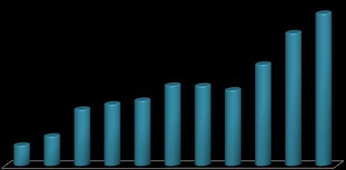 Dividendos (Caixa) Compromisso de pagar um mínimo de 50% do lucro líquido como dividendos aos acionistas 0% 7,0% 127% 127% 130% 92% 92% 0% 6,0% 85% 90% 96% 85% 85% 90% 90% 58% 58% 61% 61% 65% 65% 80%