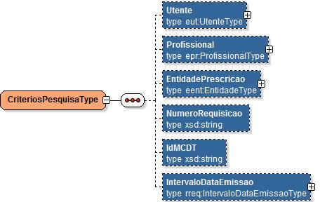 Especificaçã Técnica - erviçs de Prescriçã Versã: ET-MP-Prescriçã 3.3.25 MPPesquisaInputType Fig. 32 Tip MPPesquisaInputType.