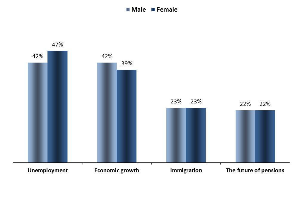 Gender THE VOTE FOCUS ON GENDER 1.