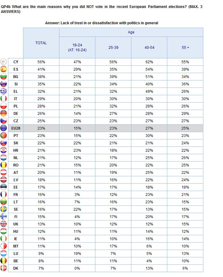 ABSTENTION Age groups 2.