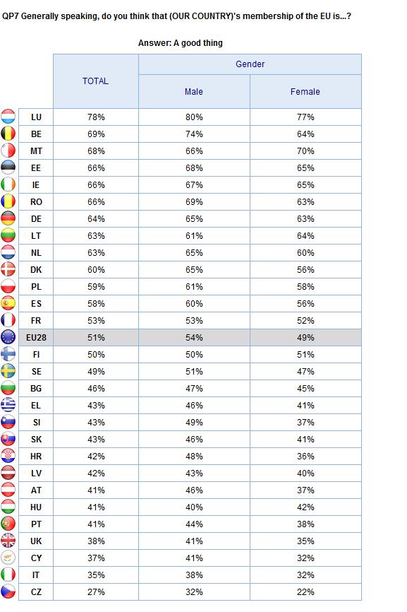 ATTITUDES TOWARDS EUROPE Gender 2.