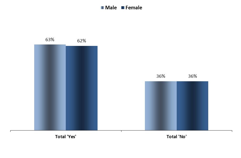 Gender ATTITUDES TOWARDS EUROPE FOCUS ON GENDER 1. European Union results QP6.