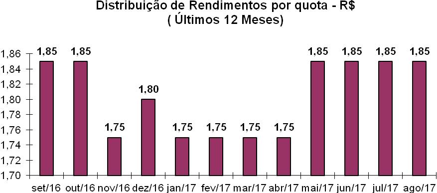 4. Informações Contábeis Posição em 31/08/2017 Patrimônio Líquido : R$ 273.144.890,37 Total de quotas integralizadas : 750.