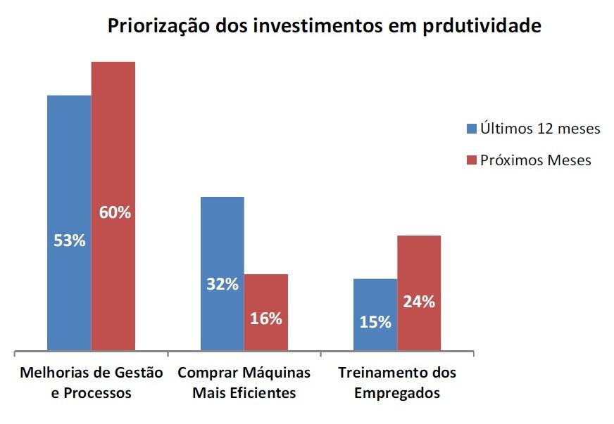 trabalho. Tanto Ã que a pesquisa tambã m apontou quais foram os investimentos em produtividade nos Ãºltimos doze meses e quais seriam os investimentos nos prã³ximos meses.