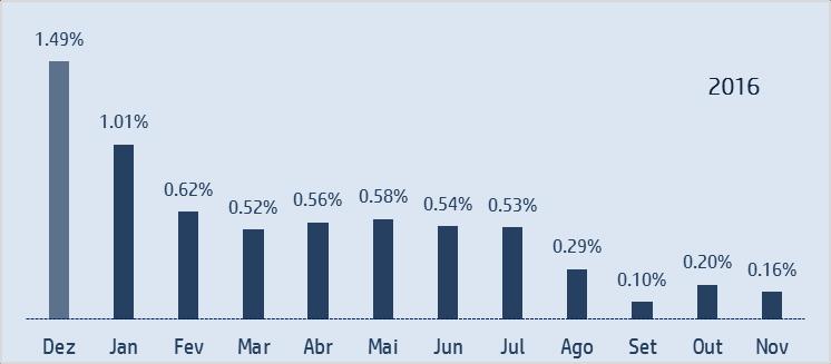 ÍNDICE DE PREÇOS AO COMSUMIDOR IPC SINOP Em novembro, a taxa de inflação medida pelo IPC Sinop ficou em 0,16%, um pouco abaixo da inflação do mês anterior, e bem abaixo da inflação observada em