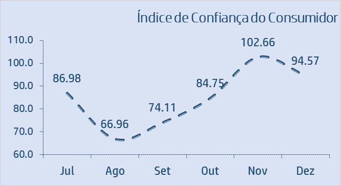 ÍNDICE DE CONFIANÇA DO CONSUMIDOR - ICC O ICC avalia a dinâmica das expectativas dos consumidores, e apresenta uma escala de graduação entre zero (menos otimista) e duzentos pontos (mais otimista).