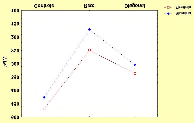 73 O teste de Tukey (HSD), com nível de rejeição de 5%, demonstrou haver diferença significante entre os valores médios de resistência à flexão entre os materiais In-Ceram Zircônia e In-Ceram