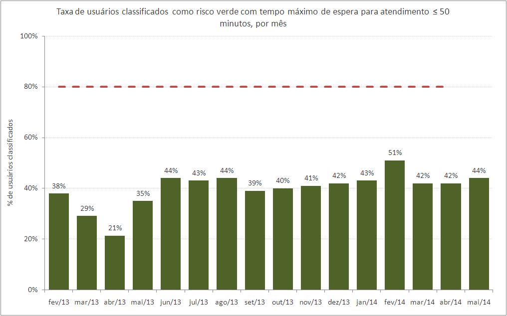 Gráfico 7: Indicadores relacionados ao tempo de espera para