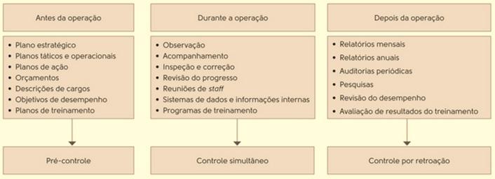 Administração Controle Organizacional Prof. Rafael Ravazolo Momentos de controle Pré-controle (preliminar): Orientado para o futuro.